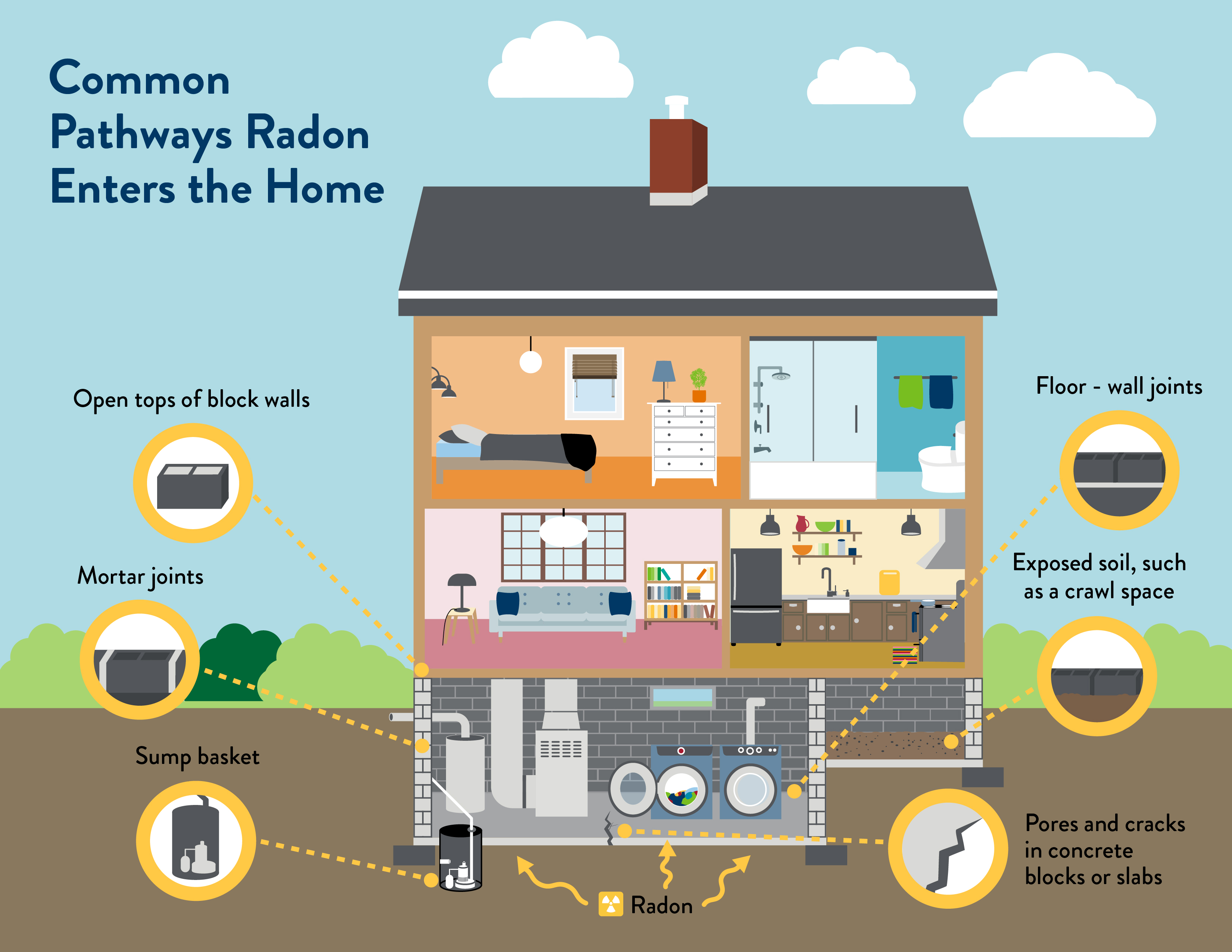 Common pathways radon enters the home